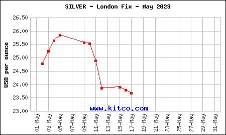 A graph showing the silver price in london